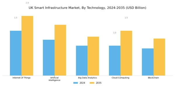 UK Smart Infrastructure Market Segment Image 0