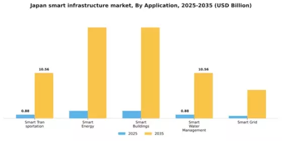 Japan Smart Infrastructure Market Segment Image 0