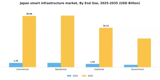 Japan Smart Infrastructure Market Segment Image 1
