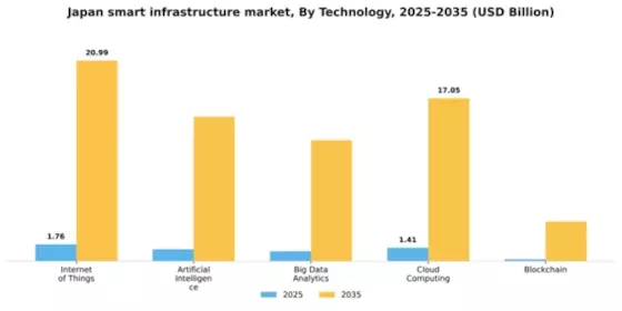 Japan Smart Infrastructure Market Segment Image 3