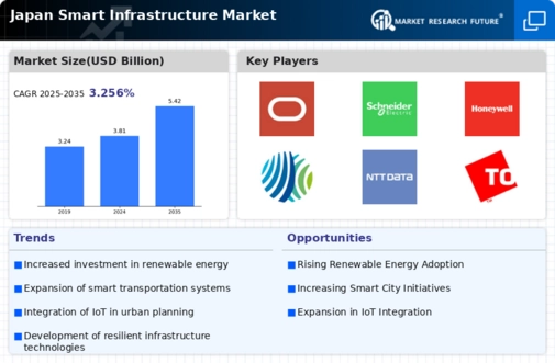 Japan Smart Infrastructure Market Infographic