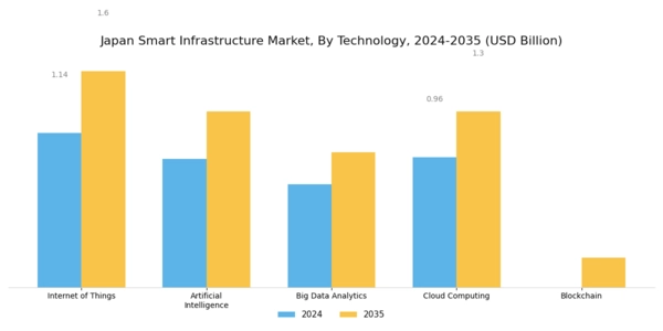 Japan Smart Infrastructure Market Segment Image 0