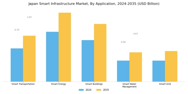 Japan Smart Infrastructure Market Segment Image 1