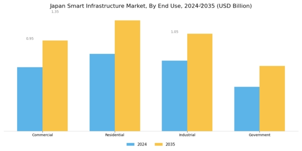 Japan Smart Infrastructure Market Segment Image 2