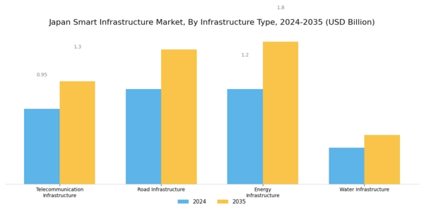Japan Smart Infrastructure Market Segment Image 3