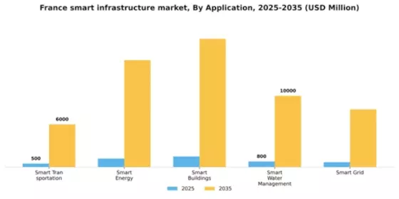 France Smart Infrastructure Market Segment Image 0