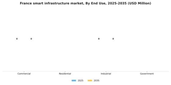 France Smart Infrastructure Market Segment Image 1