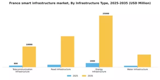 France Smart Infrastructure Market Segment Image 2