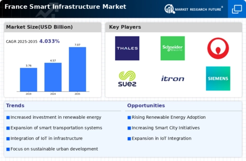 France Smart Infrastructure Market Infographic
