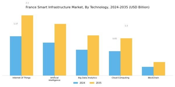 France Smart Infrastructure Market Segment Image 0