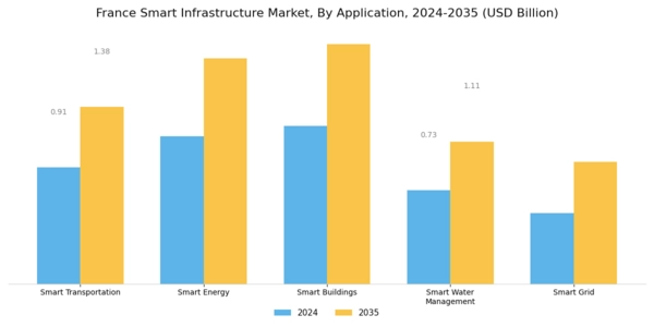 France Smart Infrastructure Market Segment Image 1