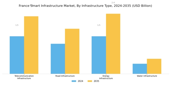 France Smart Infrastructure Market Segment Image 3