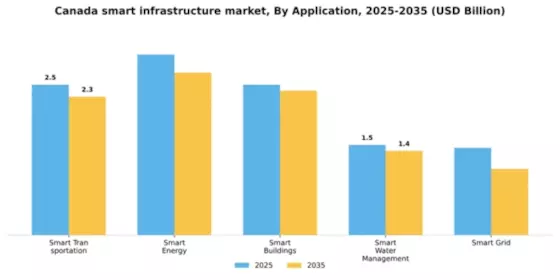 Canada Smart Infrastructure Market Segment Image 0