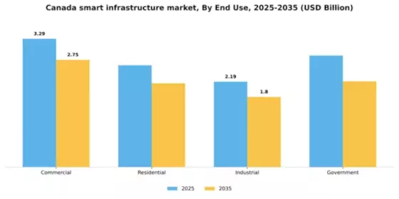Canada Smart Infrastructure Market Segment Image 1