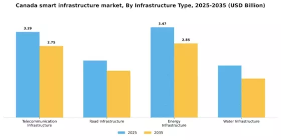 Canada Smart Infrastructure Market Segment Image 2