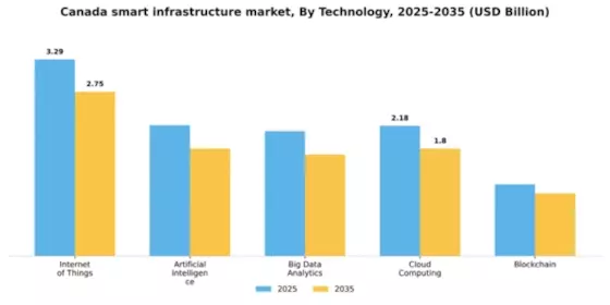 Canada Smart Infrastructure Market Segment Image 3
