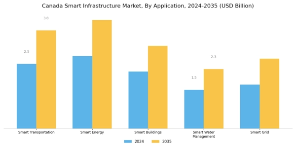 Canada Smart Infrastructure Market Segment Image 1