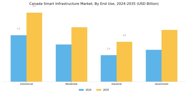 Canada Smart Infrastructure Market Segment Image 2