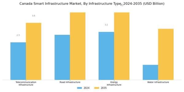 Canada Smart Infrastructure Market Segment Image 3