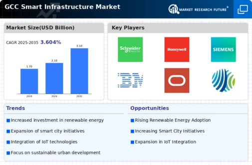 GCC Smart Infrastructure Market Infographic