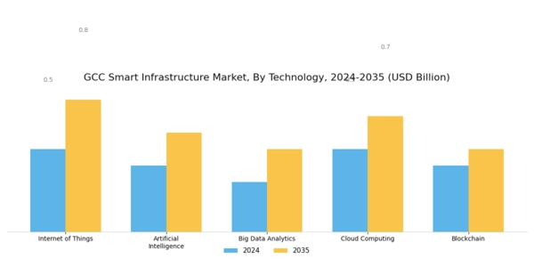 GCC Smart Infrastructure Market Segment Image 0
