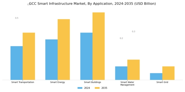 GCC Smart Infrastructure Market Segment Image 1