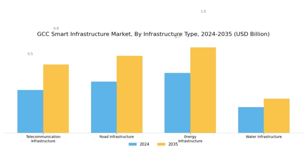 GCC Smart Infrastructure Market Segment Image 3