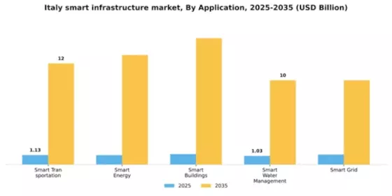 Italy Smart Infrastructure Market Segment Image 0