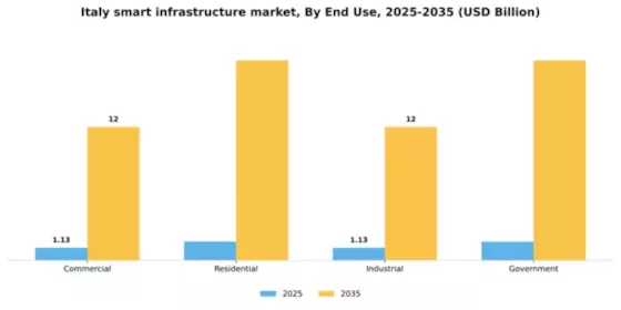 Italy Smart Infrastructure Market Segment Image 1