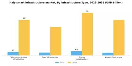 Italy Smart Infrastructure Market Segment Image 2