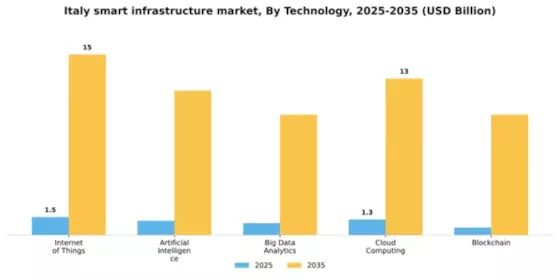 Italy Smart Infrastructure Market Segment Image 3