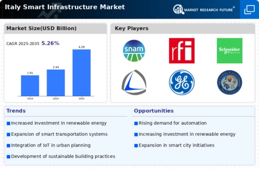 Italy Smart Infrastructure Market Infographic