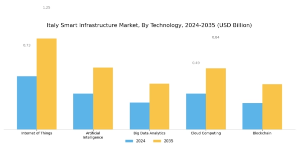 Italy Smart Infrastructure Market Segment Image 0