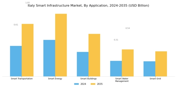 Italy Smart Infrastructure Market Segment Image 1