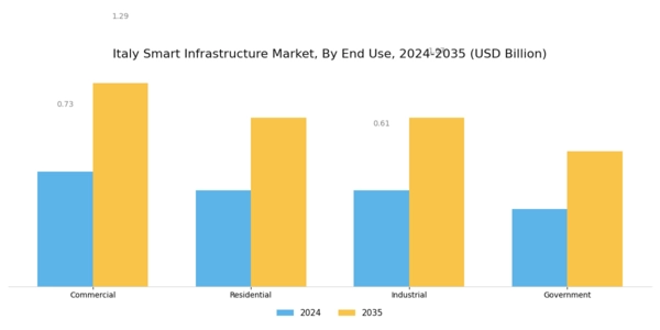 Italy Smart Infrastructure Market Segment Image 2
