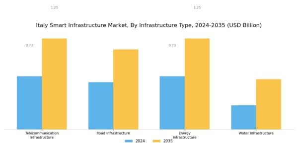 Italy Smart Infrastructure Market Segment Image 3