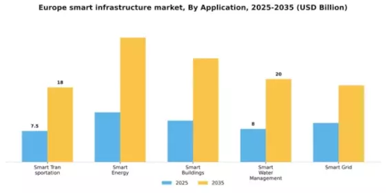 Europe Smart Infrastructure Market Segment Image 0
