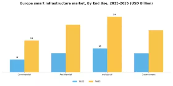Europe Smart Infrastructure Market Segment Image 1