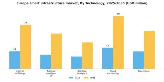 Europe Smart Infrastructure Market Segment Image 3