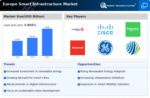 Europe Smart Infrastructure Market Infographic