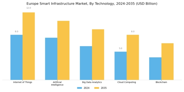 Europe Smart Infrastructure Market Segment Image 0