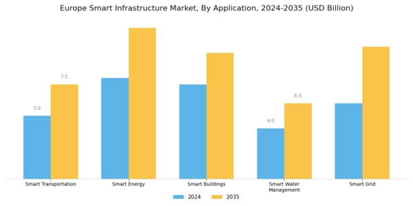 Europe Smart Infrastructure Market Segment Image 1