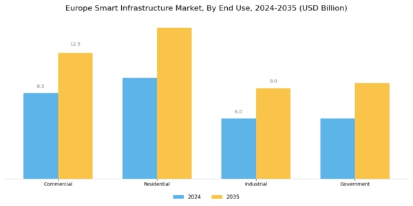 Europe Smart Infrastructure Market Segment Image 2