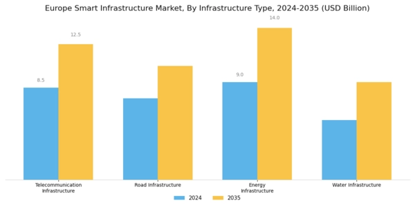 Europe Smart Infrastructure Market Segment Image 3