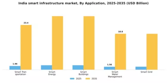 India Smart Infrastructure Market Segment Image 0