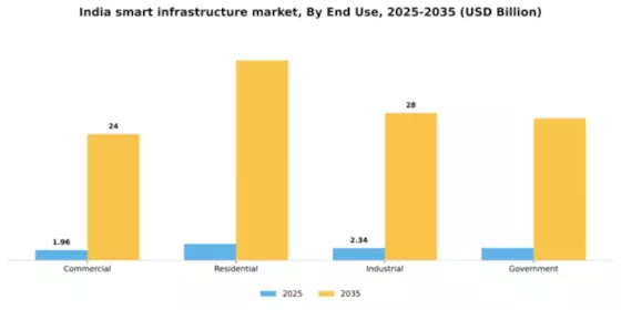 India Smart Infrastructure Market Segment Image 1