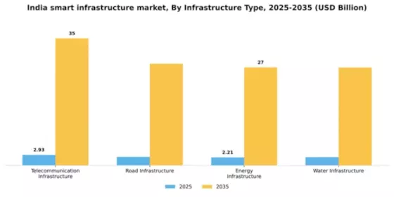 India Smart Infrastructure Market Segment Image 2