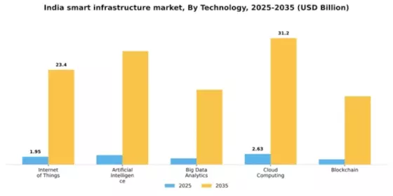 India Smart Infrastructure Market Segment Image 3