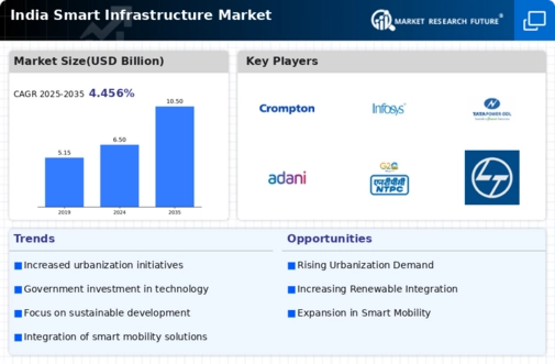 India Smart Infrastructure Market Infographic