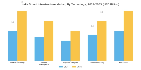 India Smart Infrastructure Market Segment Image 0